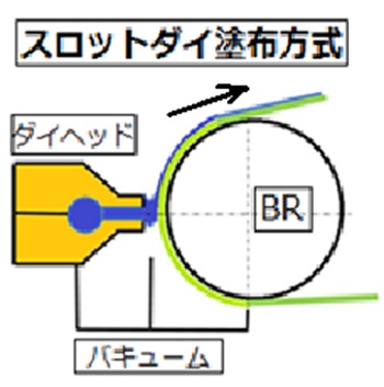 スロットダイ塗布方式