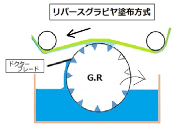 リバースグラビヤ塗布方式