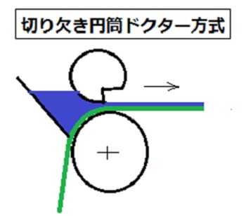 切り欠き円筒ドクター方式