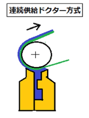 連続供給ドクター方式