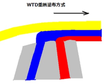 WTD同時重層方式